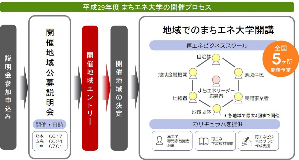 H29まちエネ大学