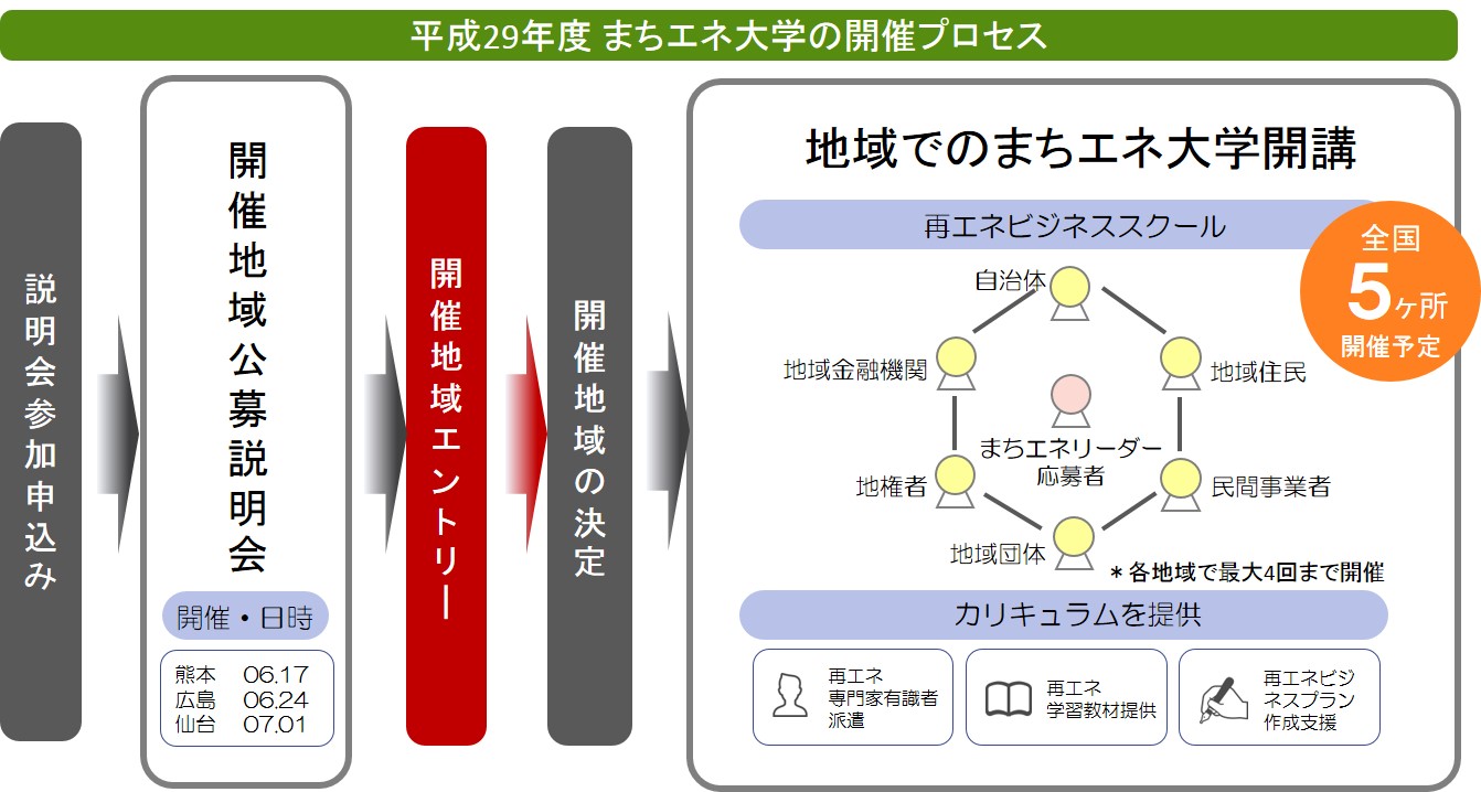 まち エネ 評判